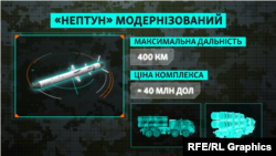 Графіка. Український протикорабельний комплекс «Нептун» модернізований