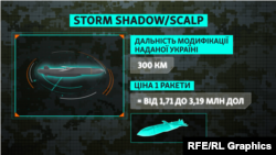 Графіка. Ракети Storm Shadow/ІSCALP, передані Україні.