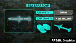 Графіка. Ракета Sea Sparrow. Технічні характеристики, ціна